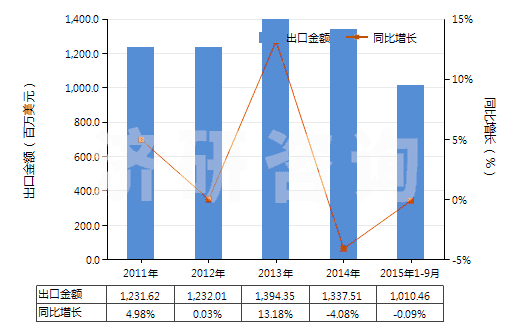 2011-2015年9月中國電力(HS27160000)出口總額及增速統(tǒng)計